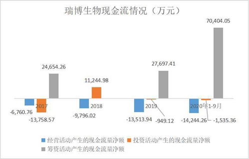 瑞博生物科创板IPO 商业化空白下累计亏损超6000万，破局需先攻克技术壁垒